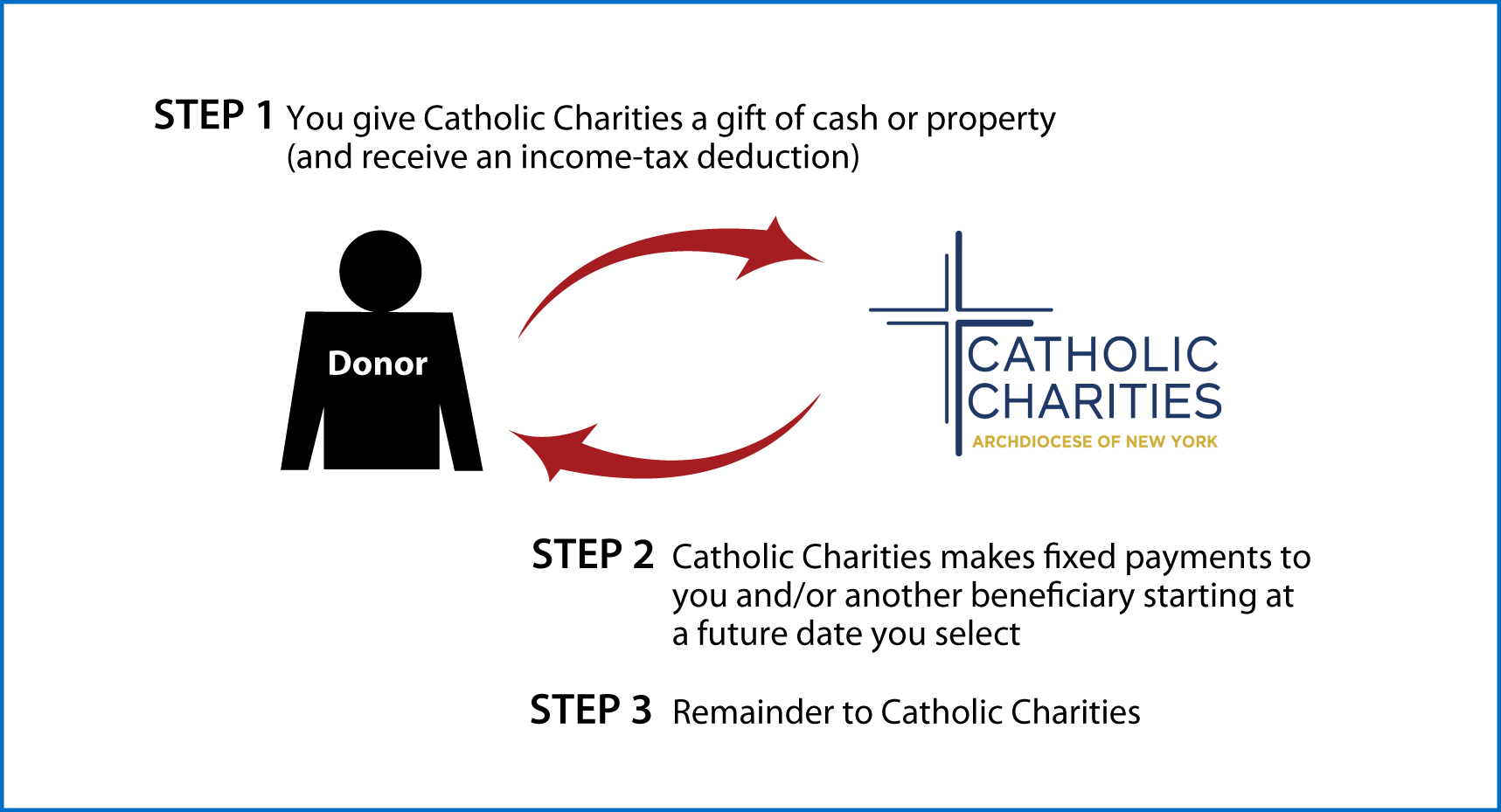 Deferred-Payment Charitable Gift Annuity Thumbnail