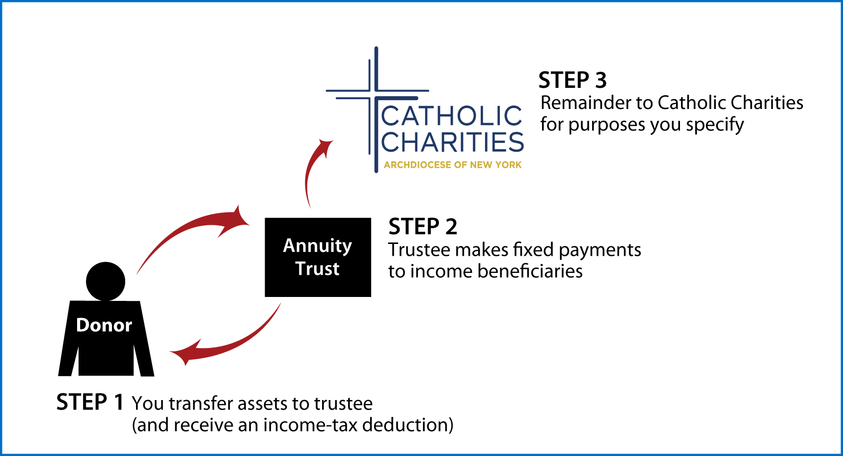Charitable Remainder Annuity Trust Thumbnail