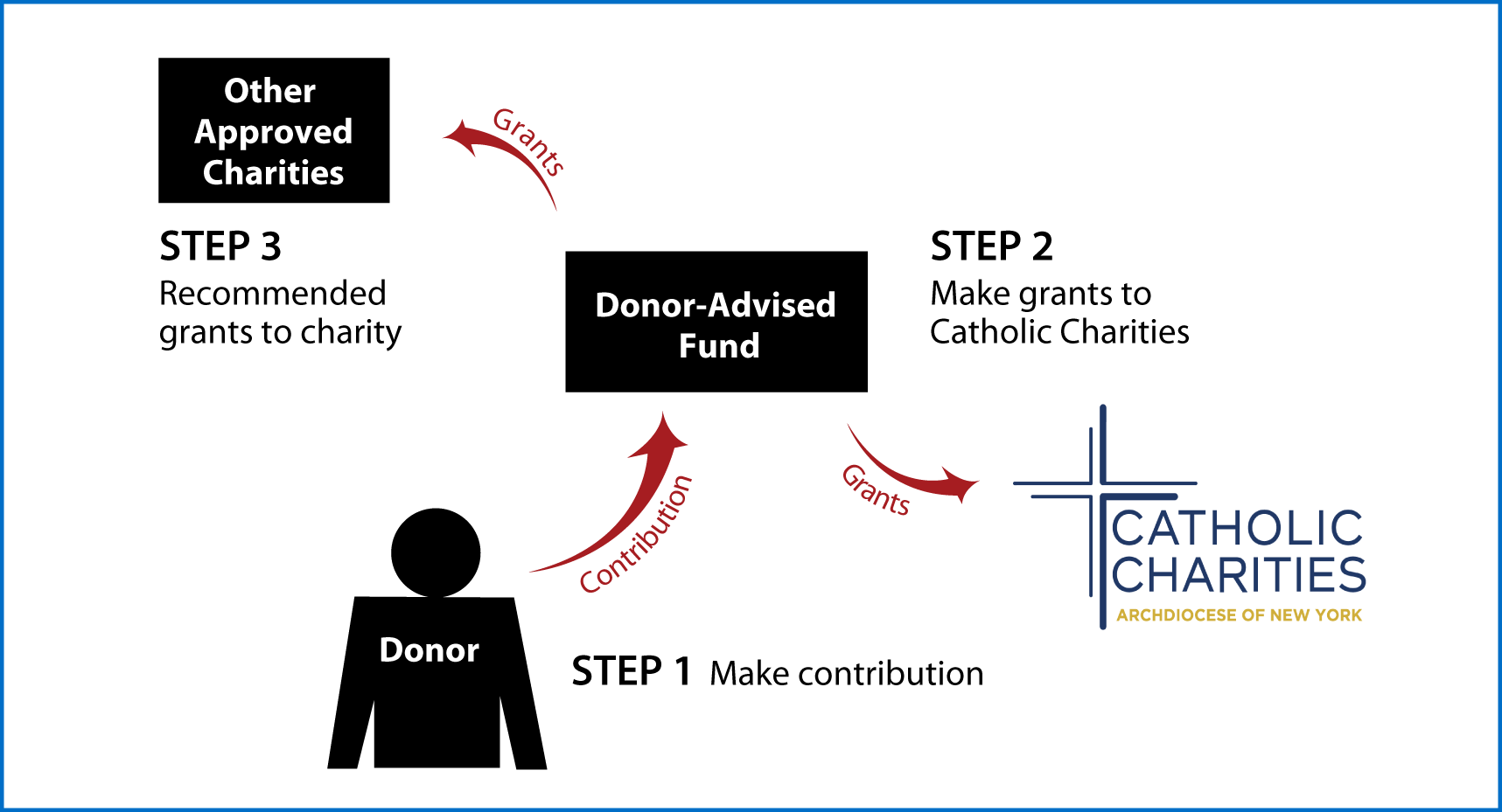 Donor-Advised Funds Diagram. Description of image is listed below.