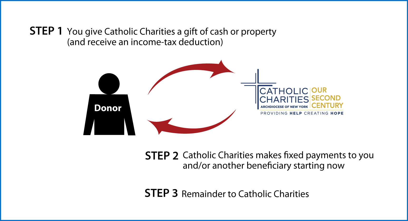 Immediate-Payment Charitable Gift Annuity Diagram. Description of image is listed below. Immediate-Payment Charitable Gift Annuity Diagram. Description of image is listed below.