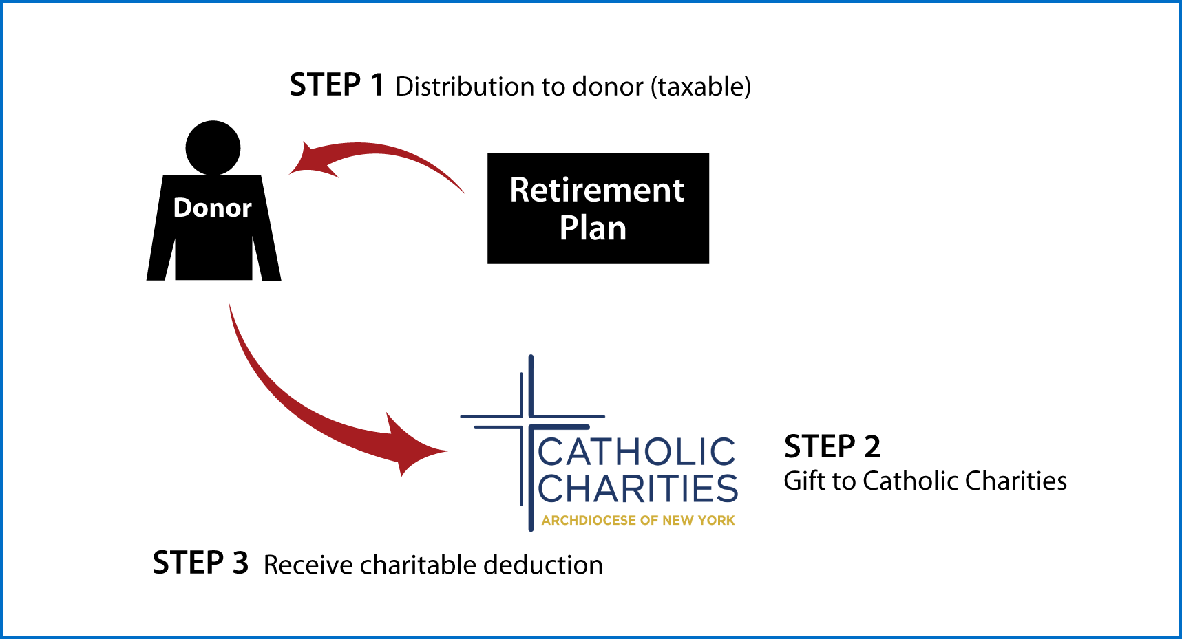 Gifts from Retirement Plans During Life Thumbnail