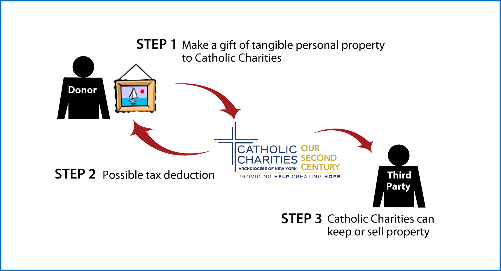 Tangible Personal Property Diagram. Description of image is listed below.