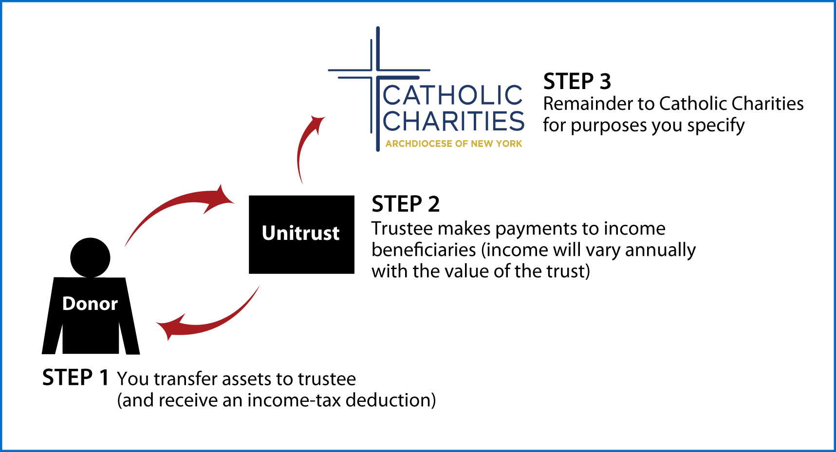 Charitable Remainder Unitrust Thumbnail