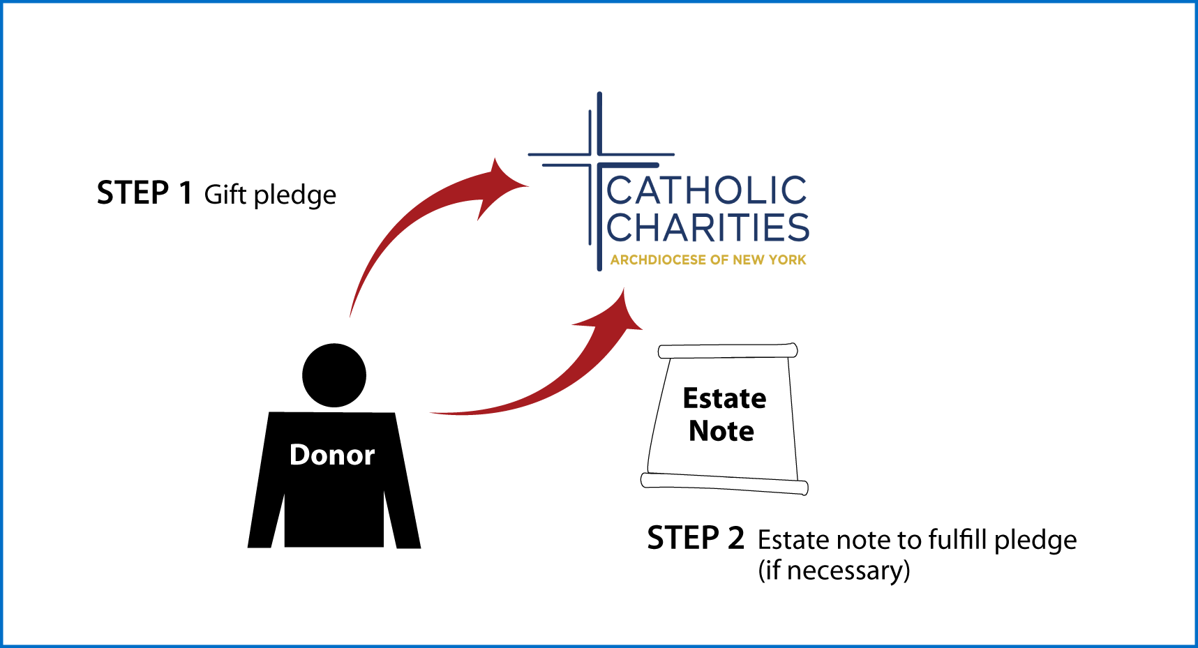 Gifts by Estate Note Diagram. Description of image is listed below.