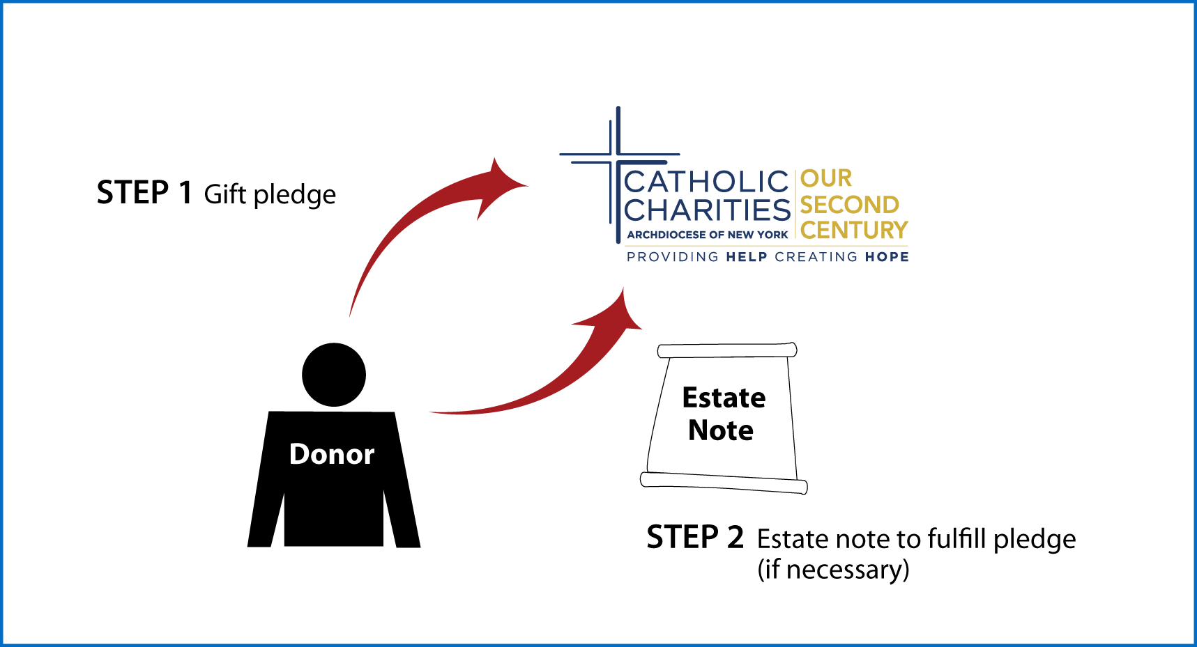 Gifts by Estate Note Diagram. Description of image is listed below. Gifts by Estate Note Diagram. Description of image is listed below.
