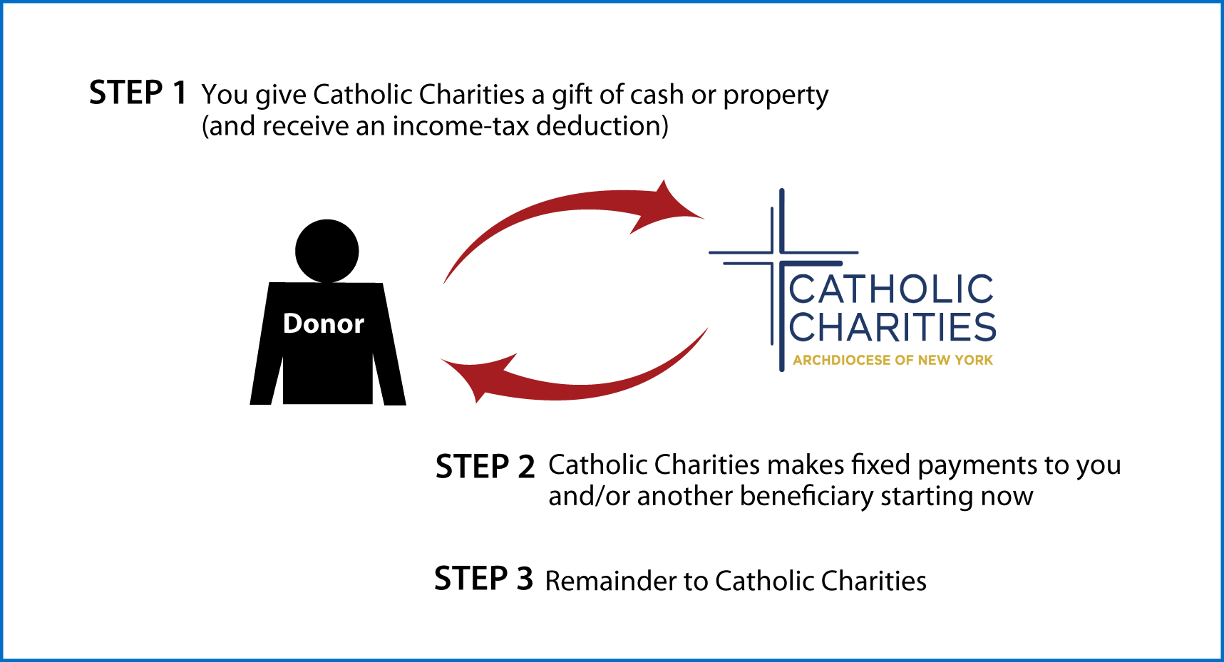 Immediate-Payment Charitable Gift Annuity Thumbnail