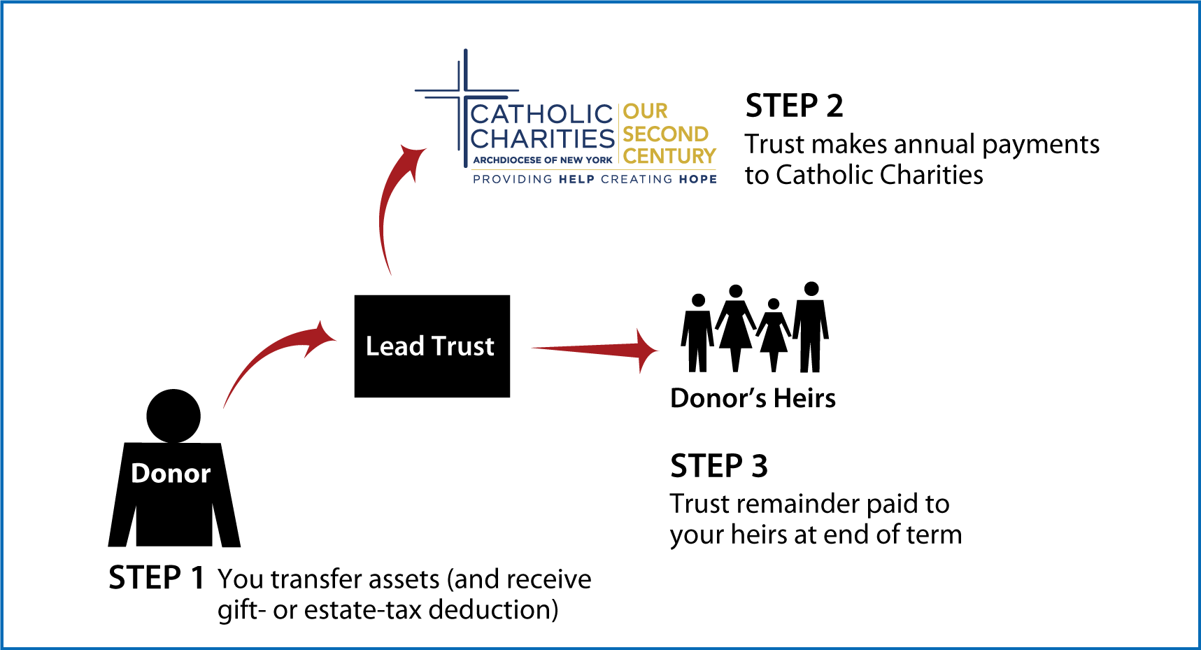 Nongrantor Lead Trust Diagram