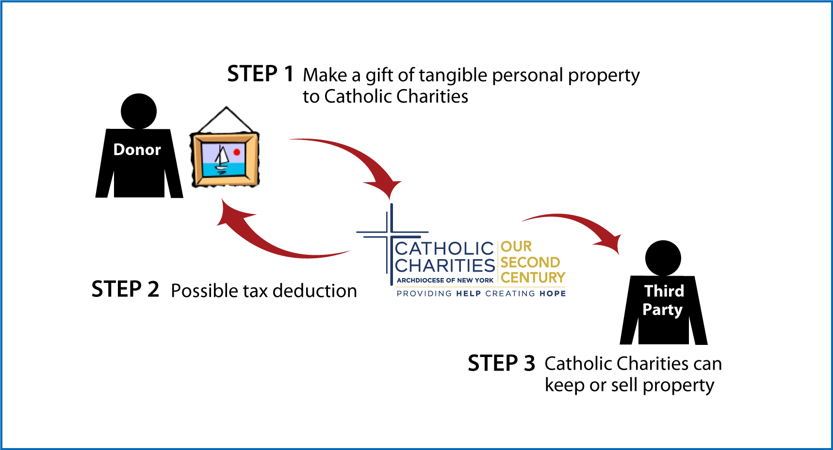 Tangible Personal Property Diagram