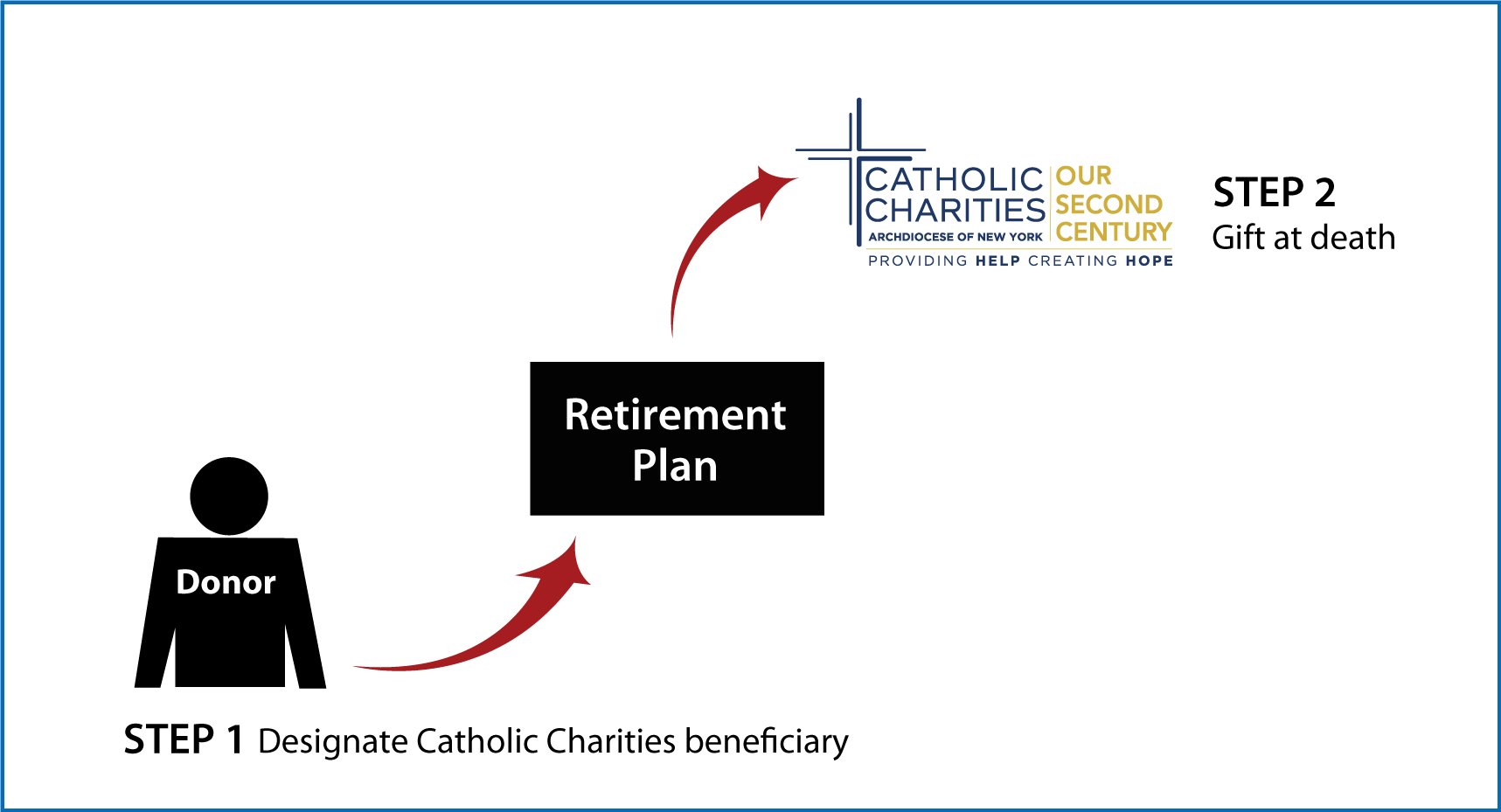 Gifts from Retirement Plans at Death Diagram