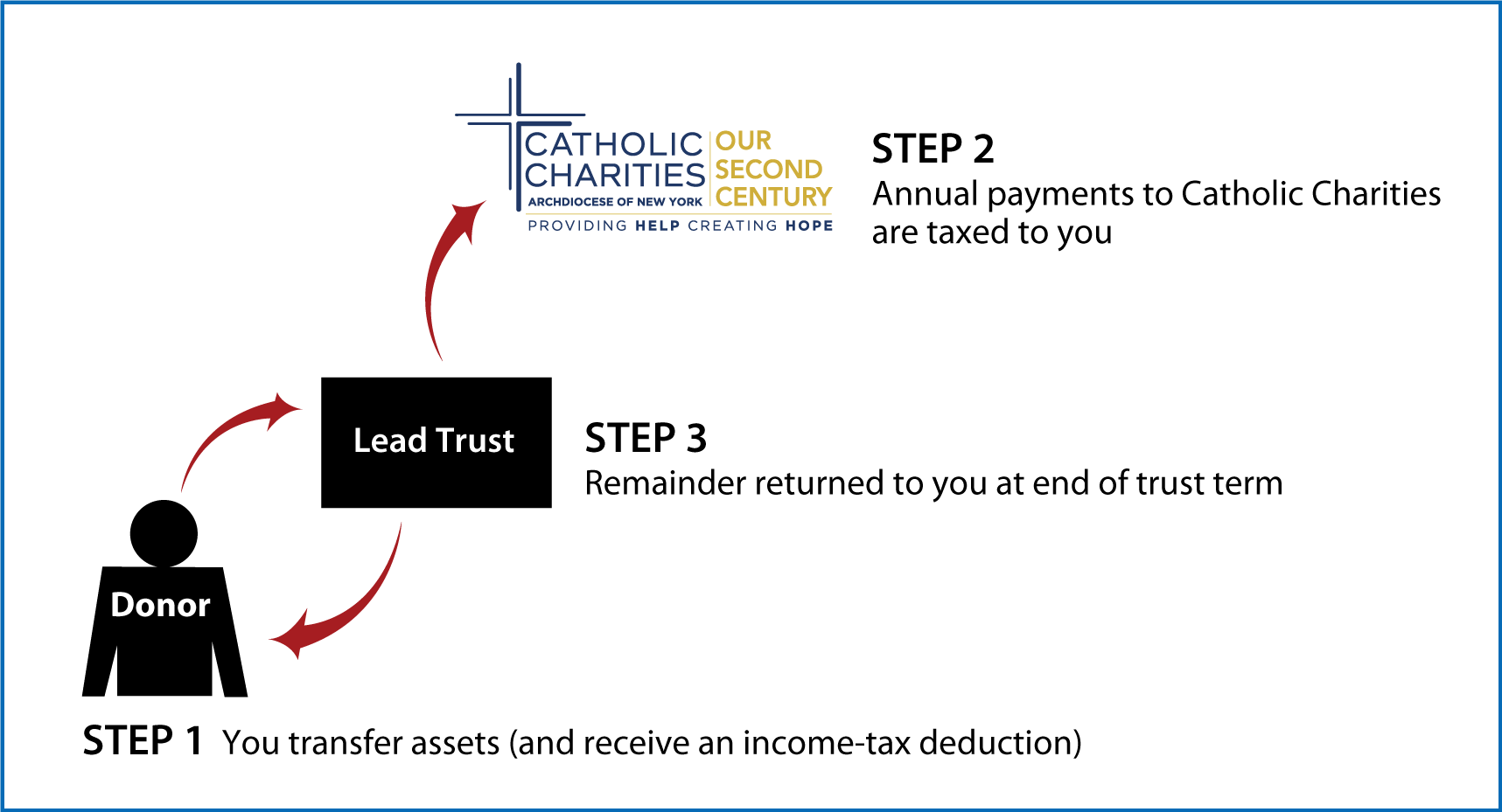 Grantor Lead Trust Thumbnail