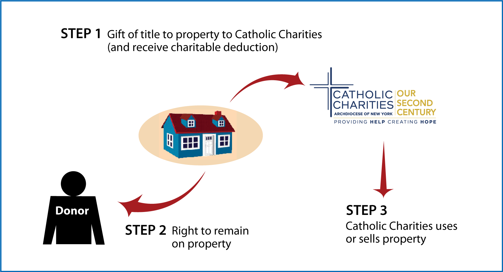 Gift of Personal Residence or Farm with Retained Life Estate Thumbnail