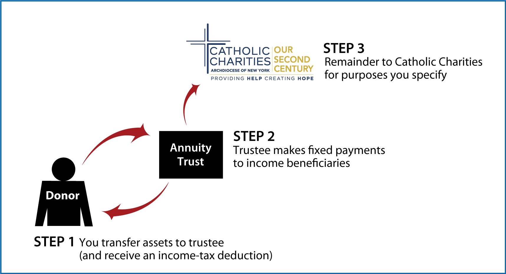 Charitable Remainder Annuity Trust Thumbnail